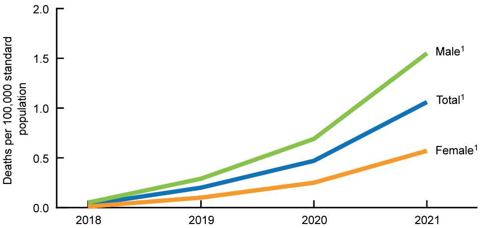 Xylazine Statistics