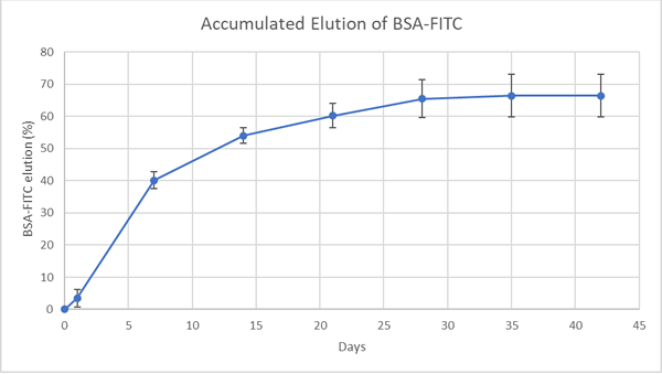 BSA-FITC graph